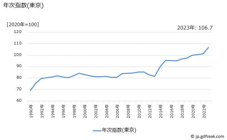 グラフ スポンジたわしの価格の推移 年次指数(東京)