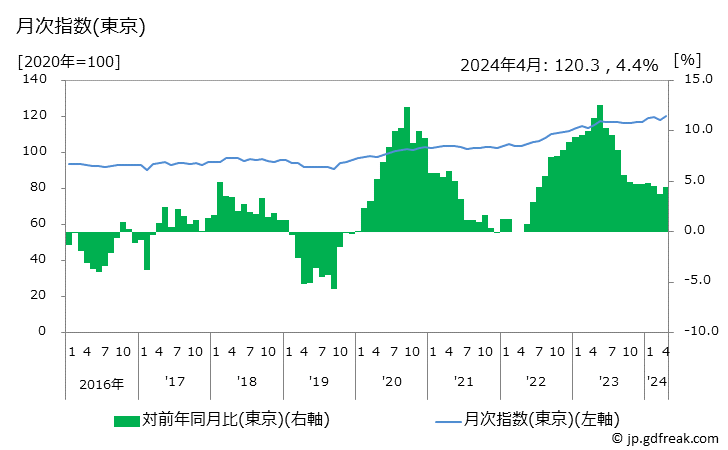 グラフ 他の家事雑貨の価格の推移 月次指数(東京)