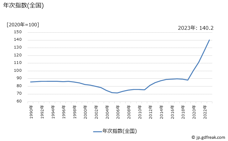 グラフ 電球・ランプの価格の推移 年次指数(全国)