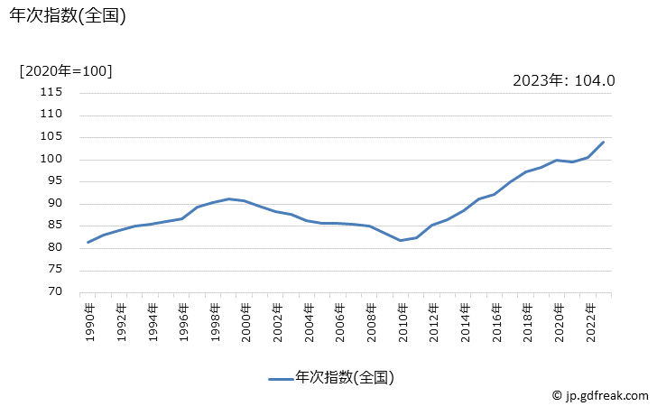 グラフ タオルの価格の推移 年次指数(全国)