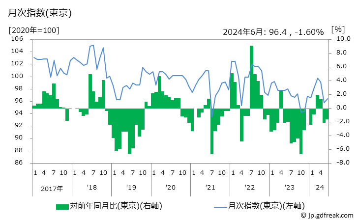 グラフ マットの価格の推移 月次指数(東京)