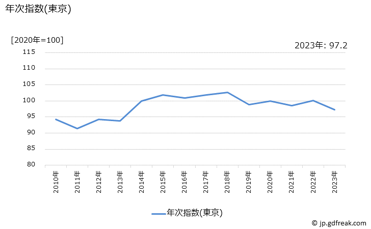 グラフ マットの価格の推移 年次指数(東京)