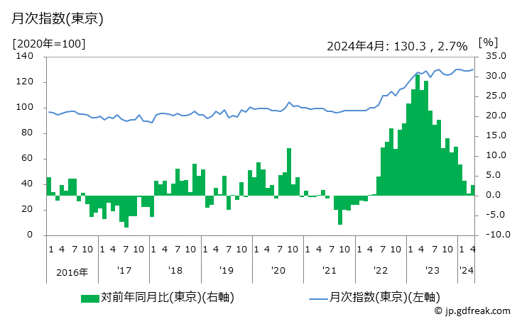 グラフ 物干し用ハンガーの価格の推移 月次指数(東京)