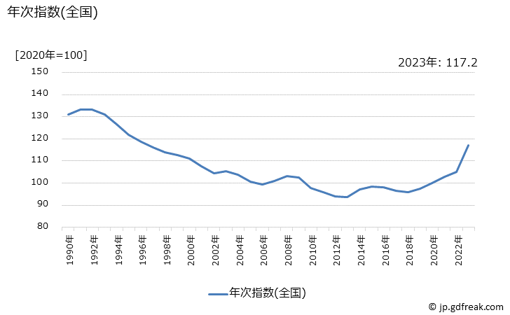 グラフ 家事用消耗品の価格の推移 年次指数(全国)