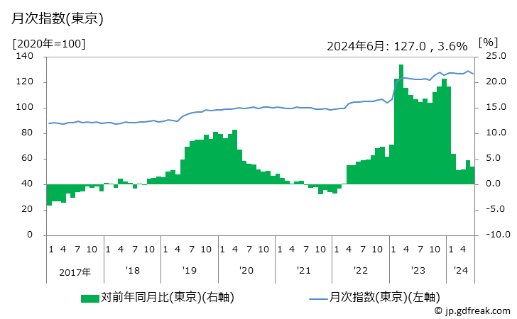 グラフ ティシュ・トイレットペーパーの価格の推移 月次指数(東京)