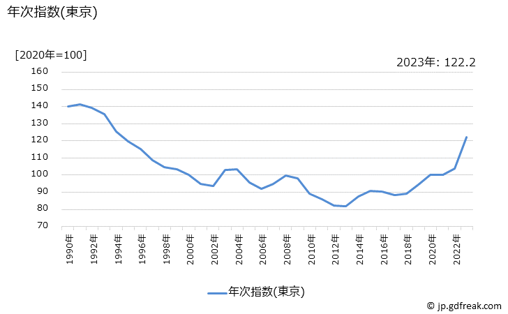 グラフ ティシュ・トイレットペーパーの価格の推移 年次指数(東京)