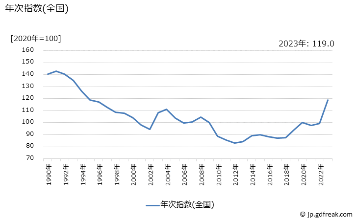 グラフ ティシュペーパーの価格の推移 年次指数(全国)