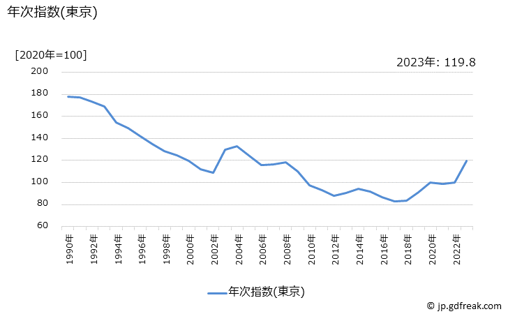 グラフ ティシュペーパーの価格の推移 年次指数(東京)