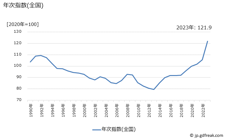 グラフ トイレットペーパーの価格の推移 年次指数(全国)