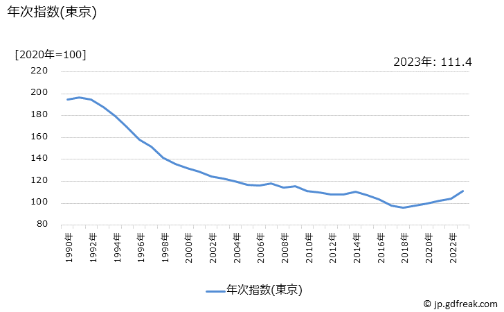 グラフ 洗剤の価格の推移 年次指数(東京)