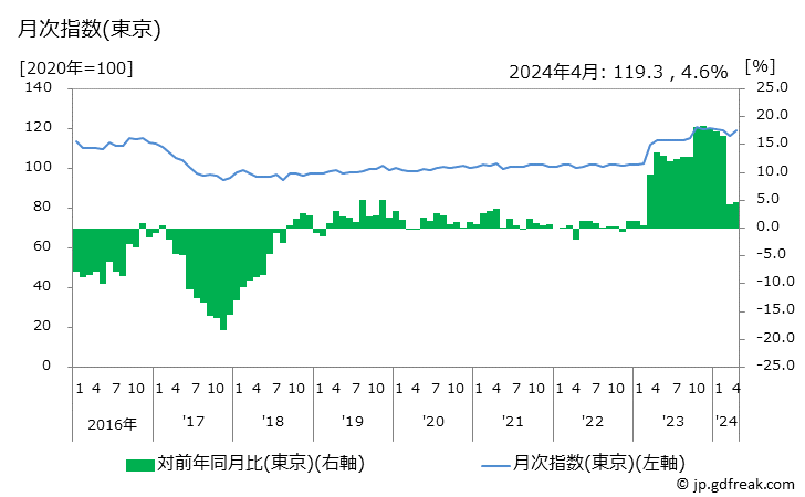 グラフ 台所用洗剤の価格の推移 月次指数(東京)