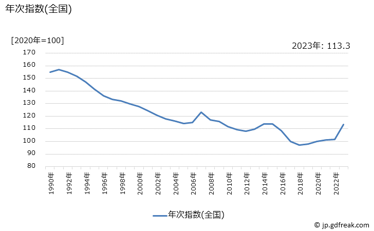 グラフ 台所用洗剤の価格の推移 年次指数(全国)