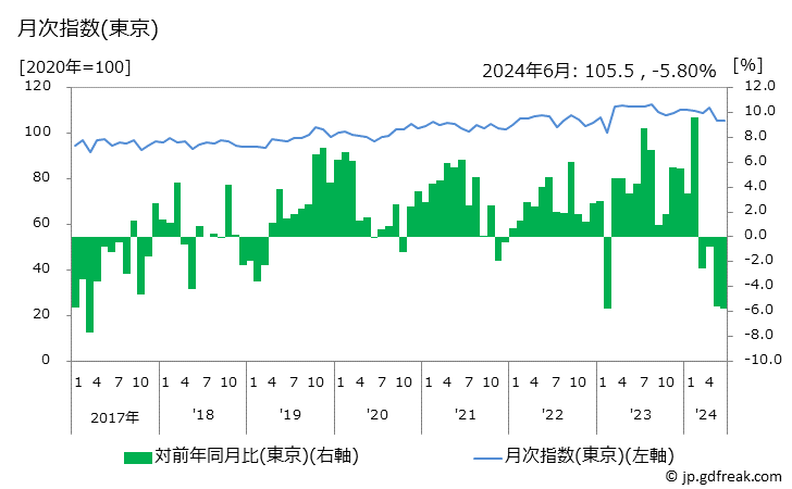 グラフ 洗濯用洗剤の価格の推移 月次指数(東京)