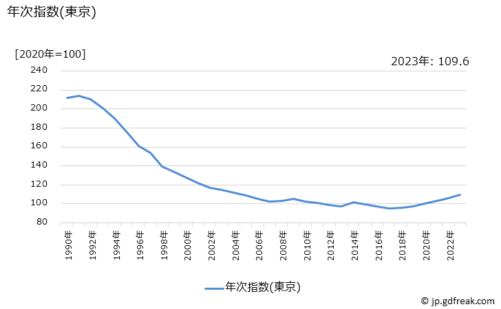 グラフ 洗濯用洗剤の価格の推移 年次指数(東京)