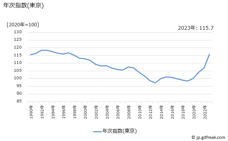 グラフ 他の家事用消耗品の価格の推移 年次指数(東京)