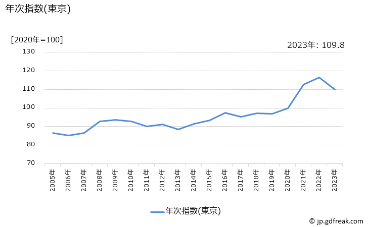 グラフ ポリ袋の価格の推移 年次指数(東京)