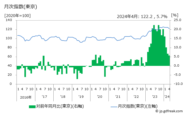 グラフ 殺虫剤の価格の推移 月次指数(東京)