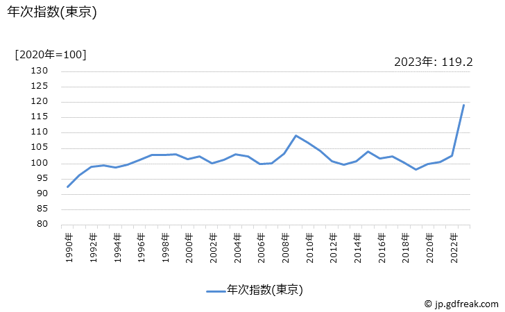 グラフ 殺虫剤の価格の推移 年次指数(東京)