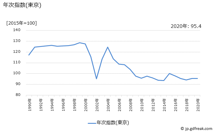 グラフ 防虫剤の価格の推移と地域別(都市別)の値段・価格ランキング(安値順) 年次指数(東京)