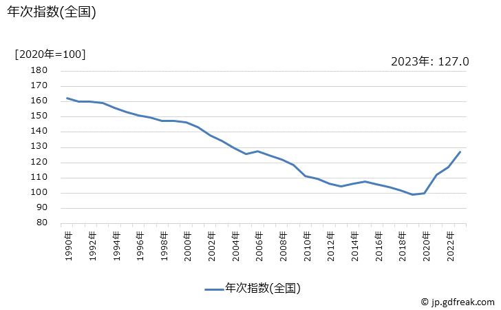 グラフ 柔軟仕上剤の価格の推移 年次指数(全国)