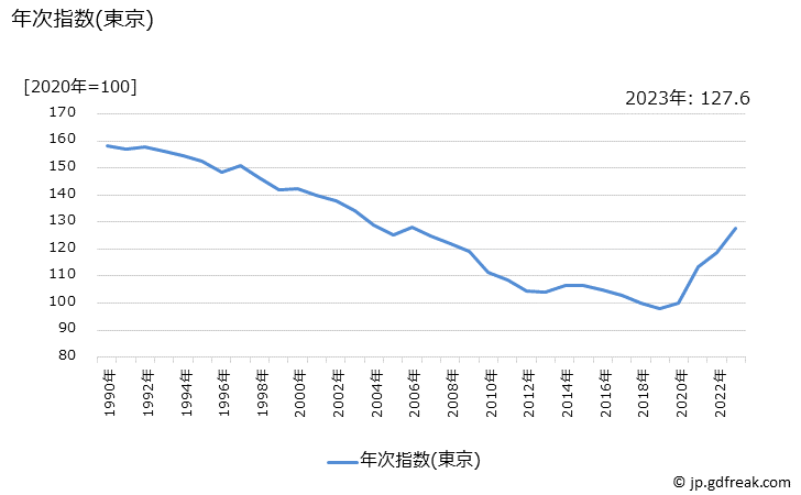 グラフ 柔軟仕上剤の価格の推移 年次指数(東京)