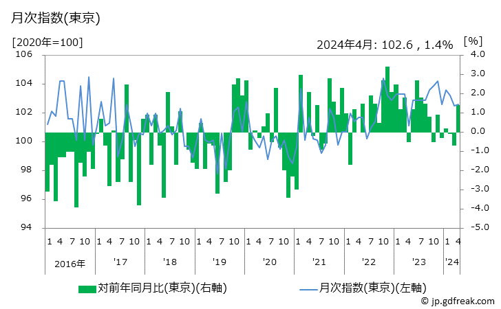 グラフ 芳香・消臭剤の価格の推移 月次指数(東京)