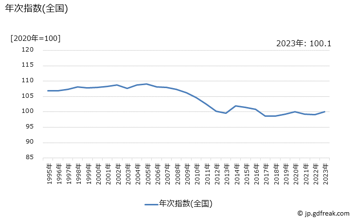 グラフ 芳香・消臭剤の価格の推移 年次指数(全国)