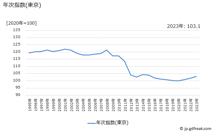 グラフ 芳香・消臭剤の価格の推移 年次指数(東京)