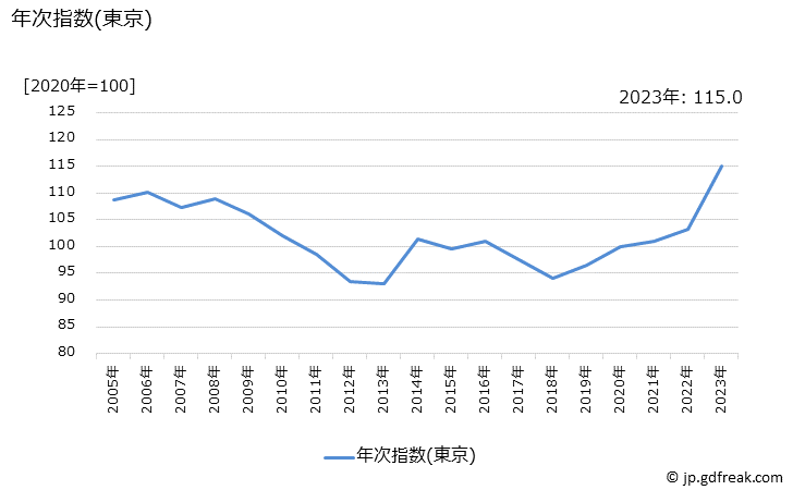 グラフ キッチンペーパーの価格の推移 年次指数(東京)