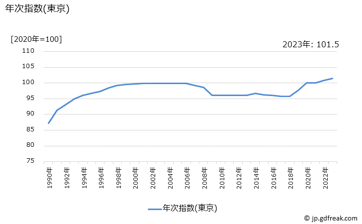 グラフ 家事サービスの価格の推移 年次指数(東京)