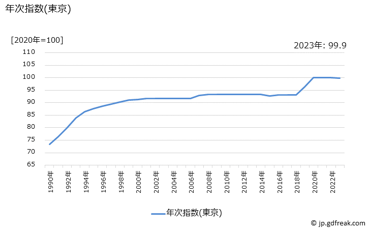 グラフ 家事代行料の価格の推移 年次指数(東京)