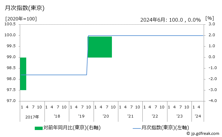 グラフ 清掃代の価格の推移 月次指数(東京)