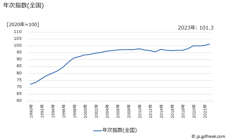 グラフ 清掃代の価格の推移 年次指数(全国)