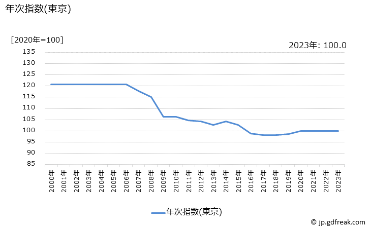 グラフ 清掃代の価格の推移 年次指数(東京)