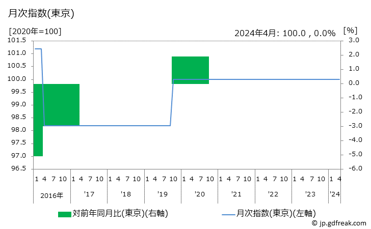 グラフ リサイクル料金の価格の推移 月次指数(東京)