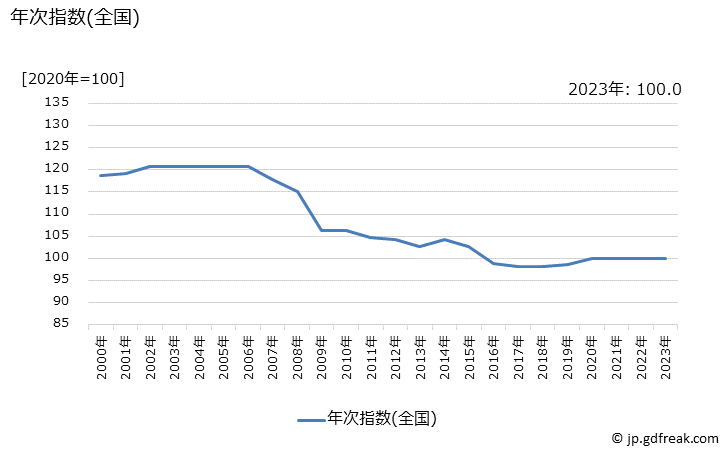 グラフ リサイクル料金の価格の推移 年次指数(全国)