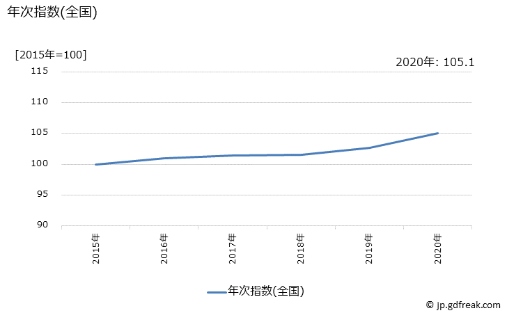 グラフ 浄化槽清掃代の価格の推移 年次指数(全国)