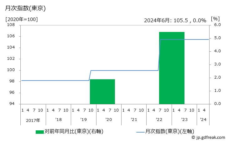 グラフ 他の家事サービスの価格の推移 月次指数(東京)