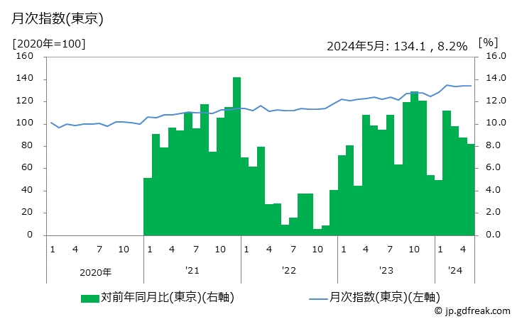 グラフ クッションの価格の推移 月次指数(東京)