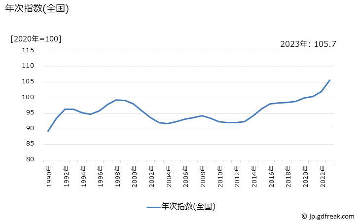 グラフ 被服及び履物の価格の推移 年次指数(全国)