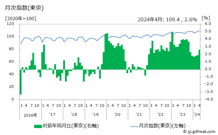 グラフ 衣料の価格の推移 月次指数(東京)