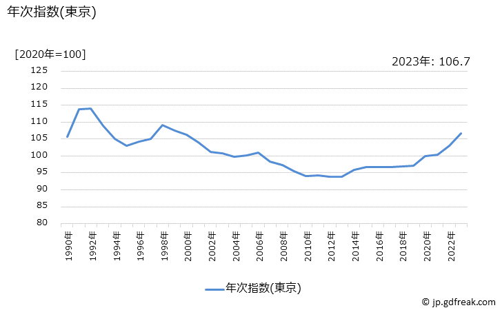 グラフ 衣料の価格の推移 年次指数(東京)