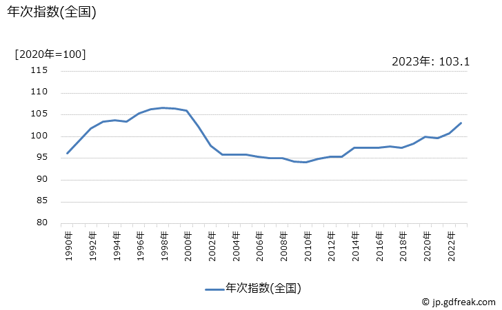 グラフ 和服の価格の推移 年次指数(全国)