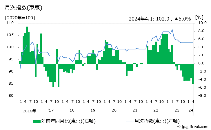 グラフ 婦人用帯の価格の推移 月次指数(東京)