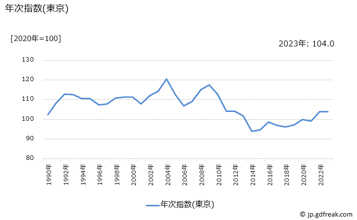 グラフ 婦人用帯の価格の推移 年次指数(東京)