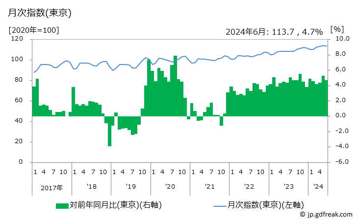 グラフ 男子用洋服の価格の推移 月次指数(東京)