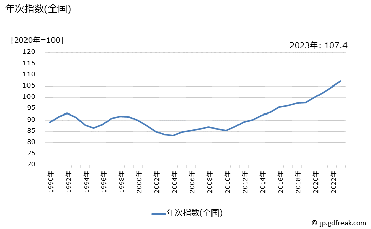 グラフ 男子用洋服の価格の推移 年次指数(全国)