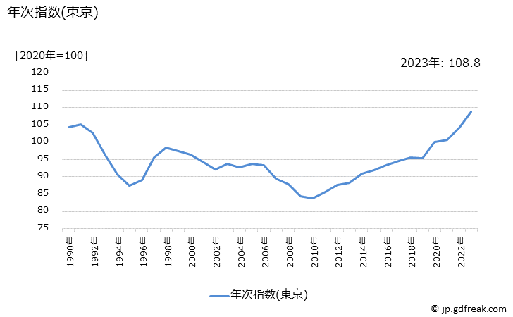 グラフ 男子用洋服の価格の推移 年次指数(東京)
