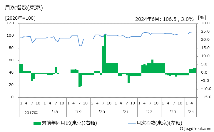 グラフ 背広服(春夏物，中級品)の価格の推移 月次指数(東京)