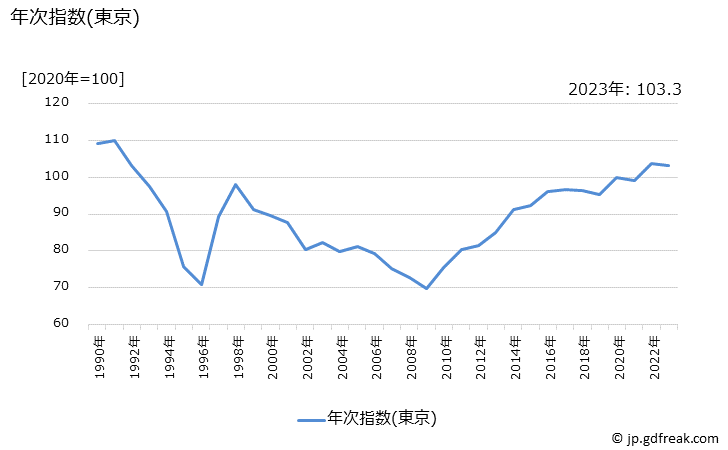 グラフ 背広服(春夏物，中級品)の価格の推移 年次指数(東京)